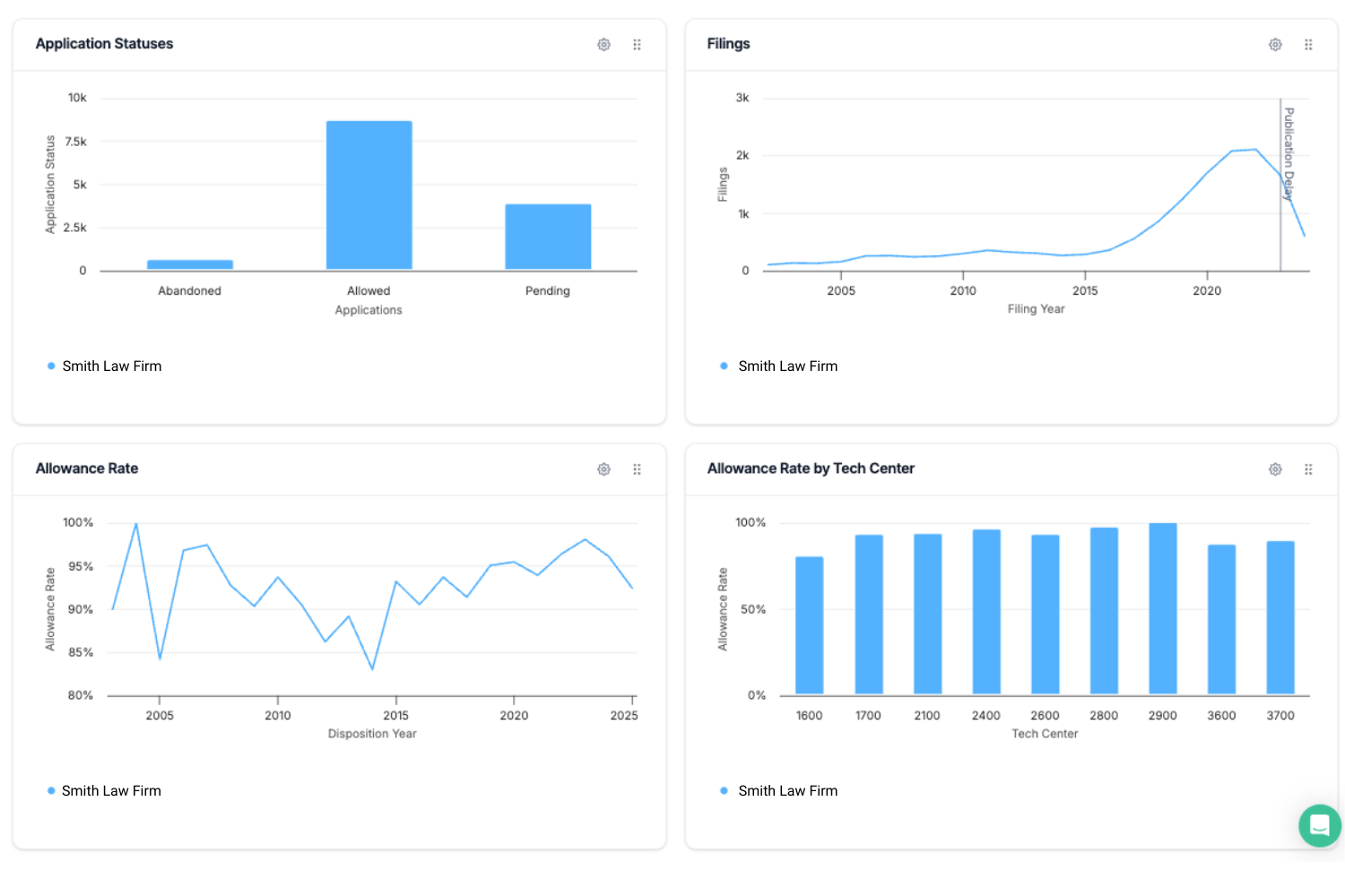 Performance Report